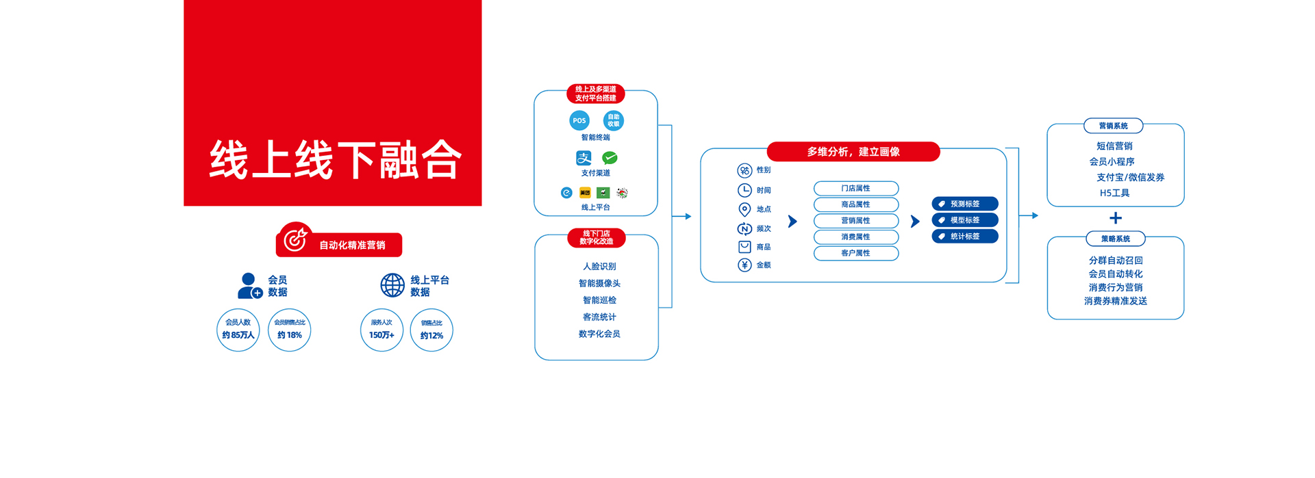 线上线下融合